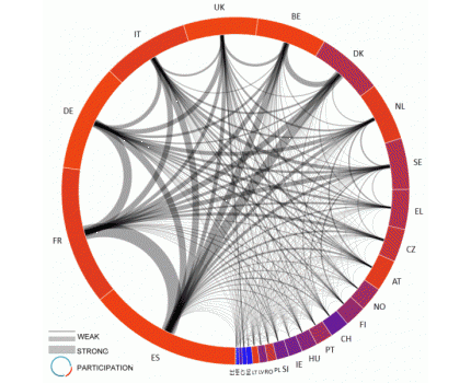 Collaboration circle