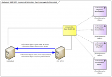 Information object mapping